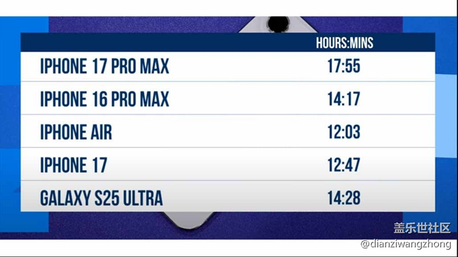 Galaxy S25 Ultra 与 iPhone 17 Pro Max 电池对比——惨败！