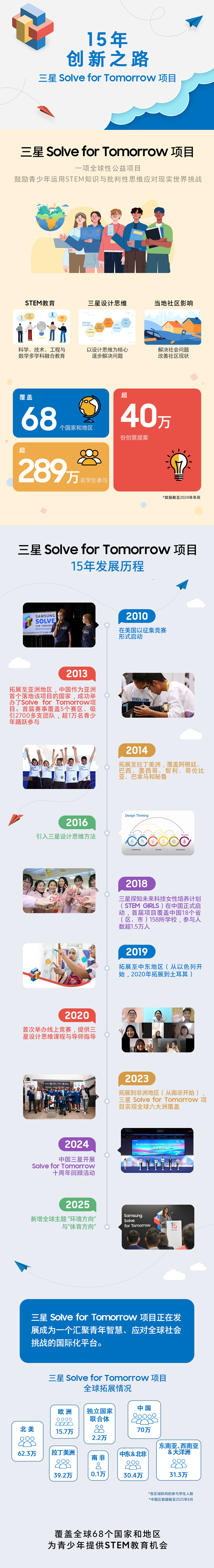15年，280万青少年！三星 Solve for Tomorrow 项目发展回顾