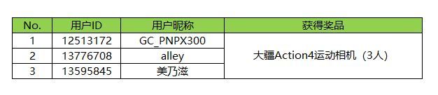 【开奖】金秋送福利 集卡抽好礼 活动获奖名单