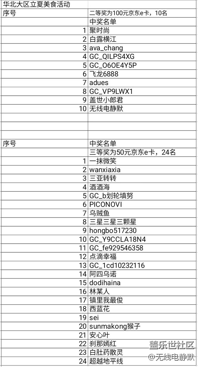 华北大区25年第四场线上摄影活动【立夏美食】获奖名单公示 华北大区25年第四场线上摄影活动【立夏美食】获奖名单公示