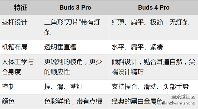 三星 Galaxy Buds 4 Pro 相较于 Buds 3 Pro 的设计有所变化 三星 Galaxy Buds 4 Pro 相较于 Buds 3 Pro 的设计有所变化