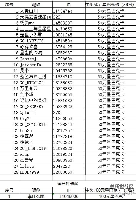 哈尔滨星部落十月线上活动【东北的那一抹红】中奖名单