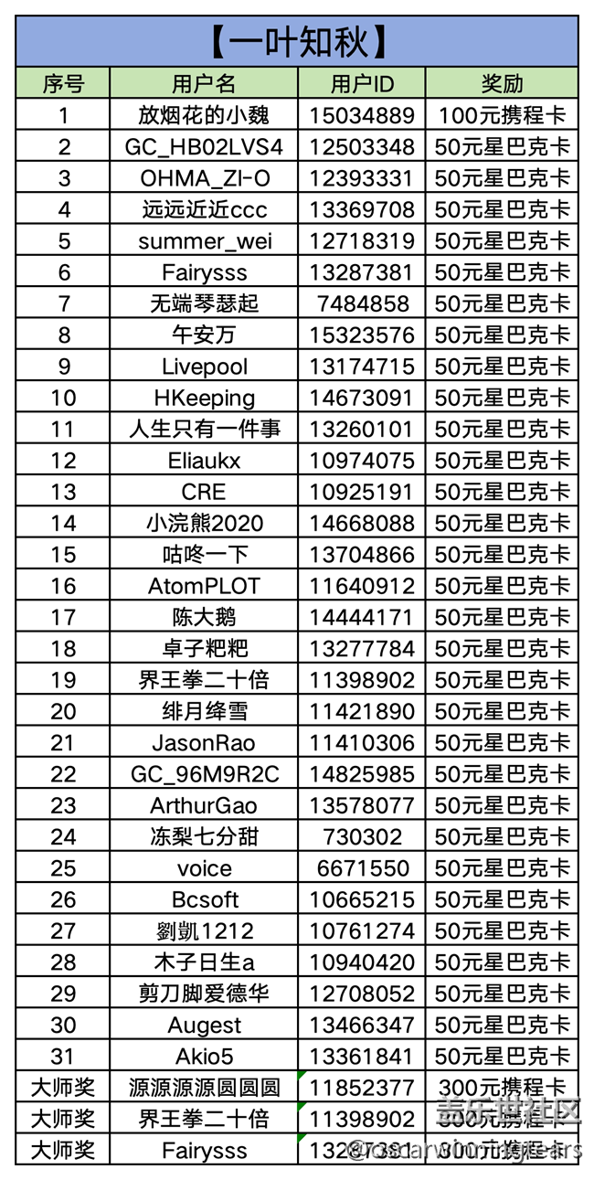 【已开奖】【一叶知秋】华东大区2025年第九场线上活动 【已开奖】【一叶知秋】华东大区2025年第九场线上活动