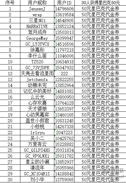 哈尔滨星部落十二月线上活动【AI你的城市美学】中奖名单