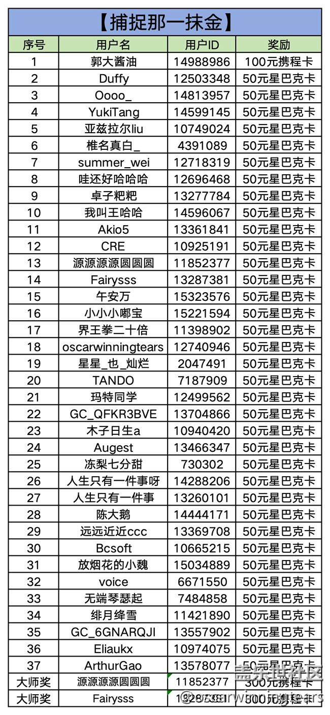 【已开奖】【捕捉那一抹金】华东大区2025年第十场线上活动