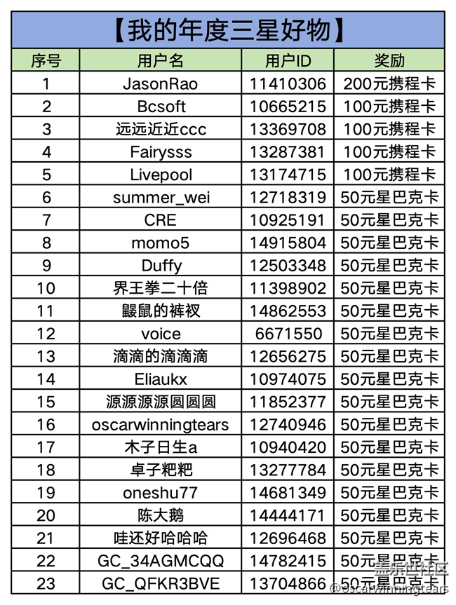 【已开奖】【我的年度三星好物】武汉星部落线上分享活动