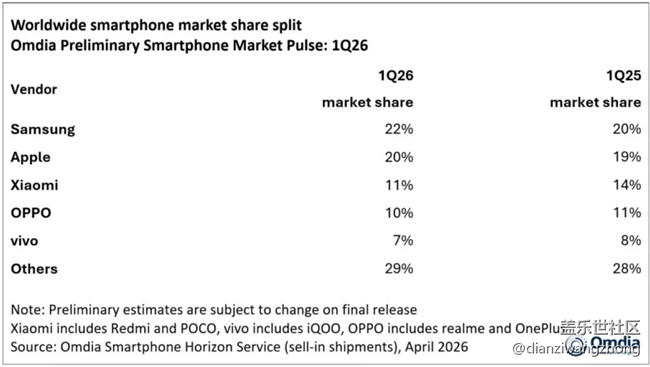 苹果 vs 三星：2026 年第一季度赢家将发生变化，尽在您信赖的报告